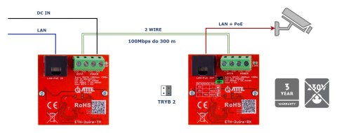 ZESTAW KONWERTERÓW UTP / 2-WIRE DO TRANSMISJI LAN+POE ETH-2WIRE-SET KOMPLET 2 SZT ATTE