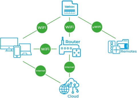 Moduł sterowania drzwiami doorBox PRO Blebox