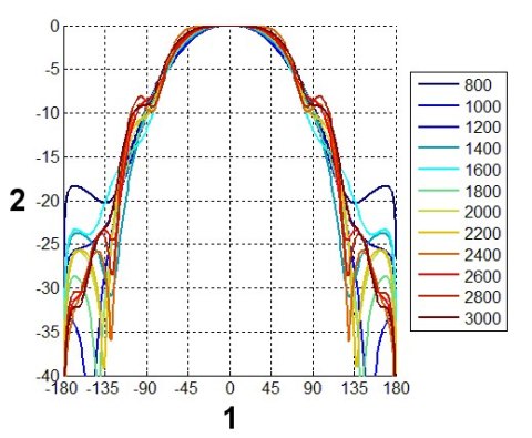 ANTENA LOGARYTMICZNA ATK-ALP/LTE+SMA-KAT/10 GSM/DCS/UMTS/HSDPA SIGNAL