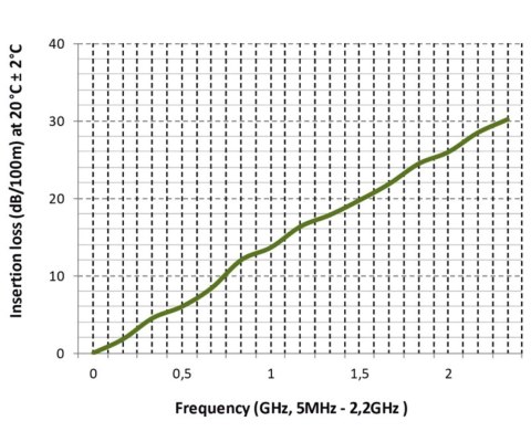 KABEL KONCENTRYCZNY NS113-TRISHIELD-B2CA/500 CONOTECH