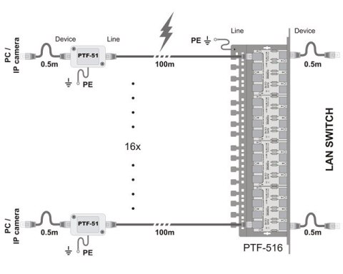 Ogranicznik przepięć sieci LAN serii PRO, PTF-51-PRO/PoE/T w osłonie termokurczliwej